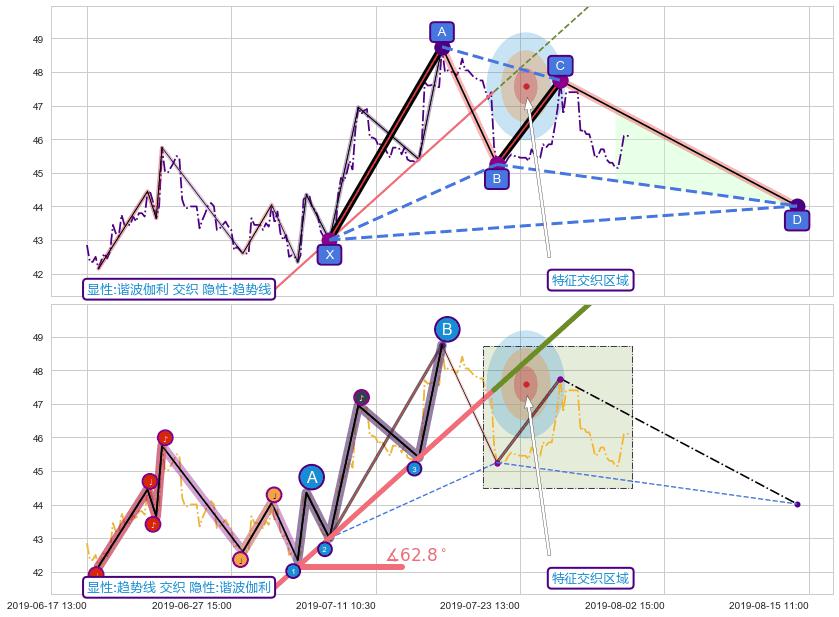 趋势线 ➕ 谐波(XABCD)